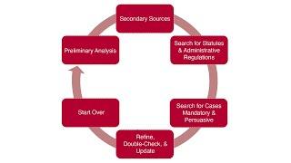 Legal Research Strategy