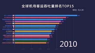 全球机场客运吞吐量排名