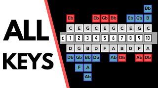 Note Layout for All Keys of Harmonica | Free Harmonica Chart