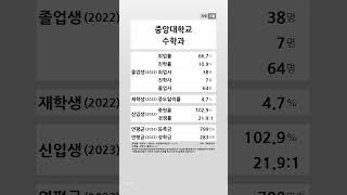 중앙대학교 수학과 학생 경쟁력 (2022-2023) #shortsfeed