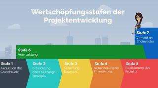 Wertschöpfung durch Projektentwicklung