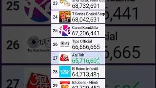  Tips Official hits 66,666,666 subscribers  #shorts #timelapse #subcount