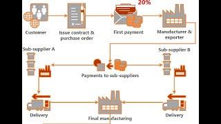 How To Pay Chinese Suppliers by Bank Transfer (T/T)