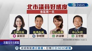 台北市議員好感度曝光! 王世堅因犀利發言聲量高 奪下選區第一名~ 社民黨"苗博雅"也拿下大安文山區冠軍 開心喊:小黨努力被看見!｜記者 侯彩紅 李政道 ｜【台灣要聞】20220130｜三立iNEWS