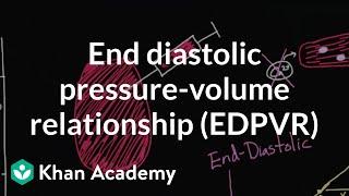 End diastolic pressure-volume relationship (EDPVR) | NCLEX-RN | Khan Academy