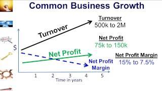 How to Increase Your Profits & Margins - without More Marketing | Net Profit Ratios