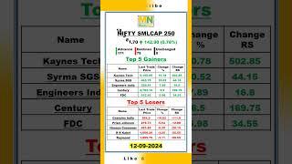 NIFTY SMLCAP 250 | 12.09.2024 | Closing | Index #moneynadu #stockmarket #index #nifty #nseindia