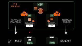 Cisco Meraki Cross Domains SD-WAN Design