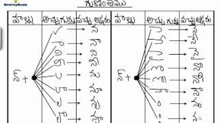 Telugu Guninthalu | Learn Na and Ma Gunintham