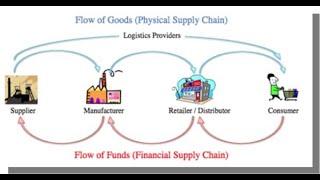 Definition of Supply Chain