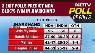 Jharkhand Exit Polls 2024 | 3 Exit Polls Say BJP+ Ahead In Jharkhand, Only 1 Gives INDIA The Edge