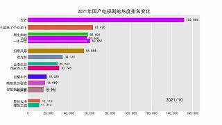 2021年国产电视剧的热度排名变化，你看过哪几部？