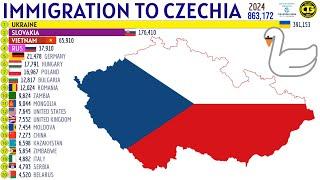 Largest Immigrant Groups in CZECHIA (CZECH REPUBLIC)