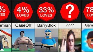 Comparison: Most Loved Roblox Players