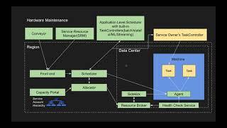 系统设计:如何设计Cluster management system in Facebook Scale/Facebook Twine/Design Twine step by step