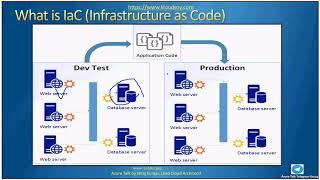 AzureTalk DevOps Session 2 Azure IaC Infrastructure as Code