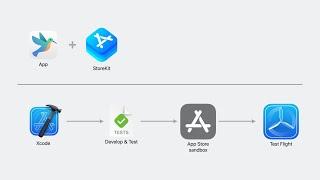 WWDC23: What’s new in StoreKit 2 and StoreKit Testing in Xcode | Apple