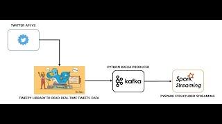 Twitter Real-time Data Pipeline Demonstration Video - GitHub | Twitter API | Kafka | Spark Streaming