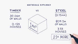 Why Build with Light Gauge Steel? Material Efficiency