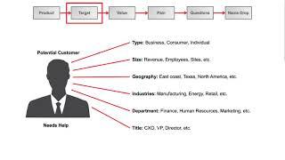 Here is a Process for Creating a Sales Message