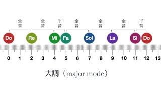 什麼是大調和小調？