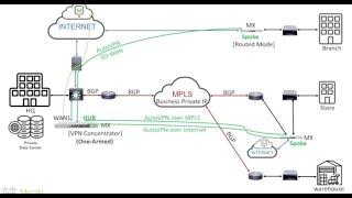 Migration to MX SD WAN from MPLS with Meraki MX and BGP