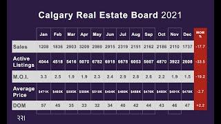 Calgary Real Estate Board | 2021 Q4 Analysis