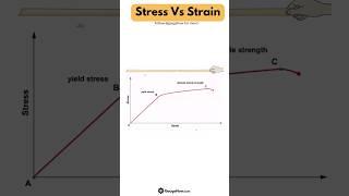 Stress-Strain #mechanical #engineering #materialscience