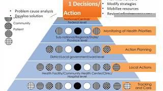 Overview of DHIS2