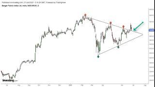 Symmetrical Triangles in Current Markets