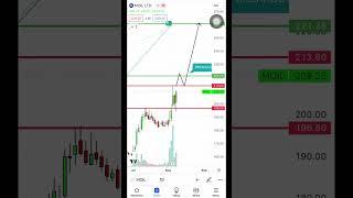 SWING TRADE IDEAS 55 ( MOIL LTD )