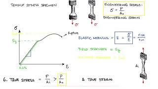 EVERYTHING on Axial Loading Normal Stress in 10 MINUTES - Mechanics of Materials