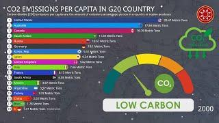 CO2 Emissions Per Capita in G20 Country