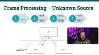 JNCIS-SP - Frame Processing