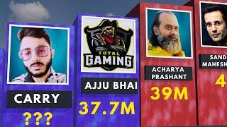 Top Indian Youtubers |  @TotalGaming093 @CarryMinati  @ShriPrashant