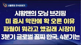 모닝 브리핑. 미 증시 막판에 갑자기 오른 이유. 파월이 뭐라고 했길래 증시가 출렁거렸나. 애플 강세, 마이크론 약세 원인. 3분기 한국이 전세계 꼴찌? 4분기에는 달라질 전망?