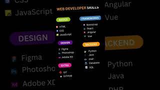 What Web Developers NEED to Know in 2024! #skills  #coding #programminglanguage