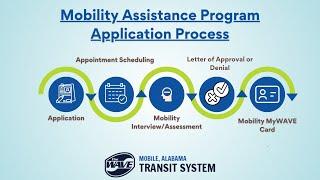 Mobility Assistance Program Application Process | The Wave Transit System | Mobile, AL