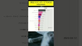 【時価総額推移】東証スタンダード上場企業TOP20  #shorts #新nisa #投資 #お金の勉強 #お金の知識 #資産形成 #お金の貯め方 #資産運用 #老後資金 #日本株