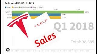 Tesla sales Q1 2013 - Q1 2020 model wise