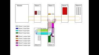 Ethercat Operating Principle