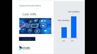 Legalized Cannabis Market market Forecast By Industry Outlook By Forecast Period