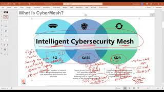 What is Intelligent Cybersecurity Mesh?