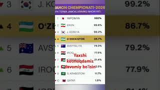 Terma jamoamizning jch 2026 ga imkoniyatlari qanday?  #football  #uzfutbol  #futboluz #football