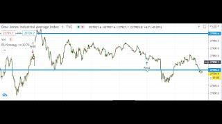 $DJIA DOW JONES COMPLETES 62% FIBONACCI RETRACEMENT | 2 MIN CHARTVIEW