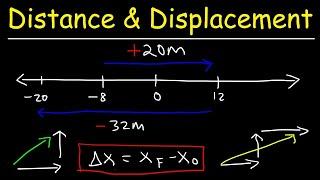 Distance, Displacement, Average Speed, Average Velocity - Physics