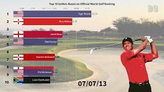 Timeline of Top 10 Golfers Based on Official World Golf Rankings (1986-2019)