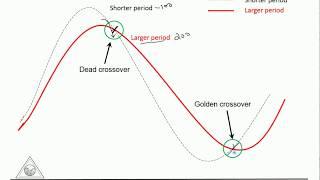 Moving Average CrossOver| Tamil Part 3 | TrendiingWaves