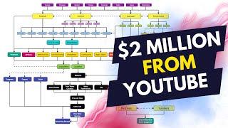 The System I Used To Make $2 Million From YouTube in 2024