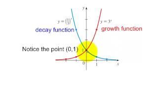 graphs of exponential functions